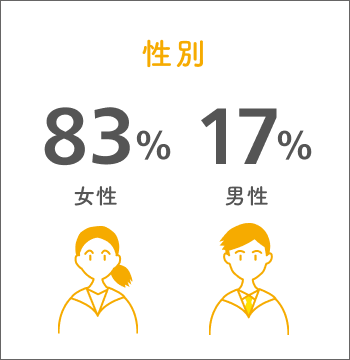 性別