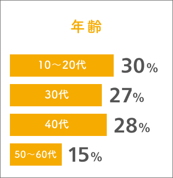 年齢