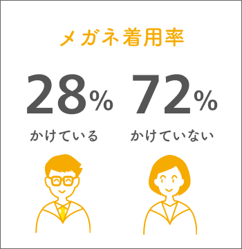 メガネ着用率