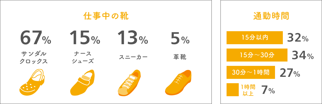 仕事中の靴・通勤時間