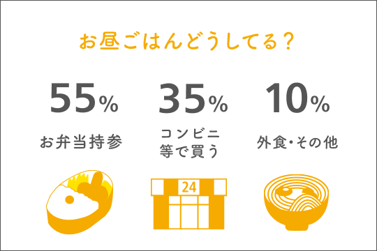 お昼ごはんどうしてる？