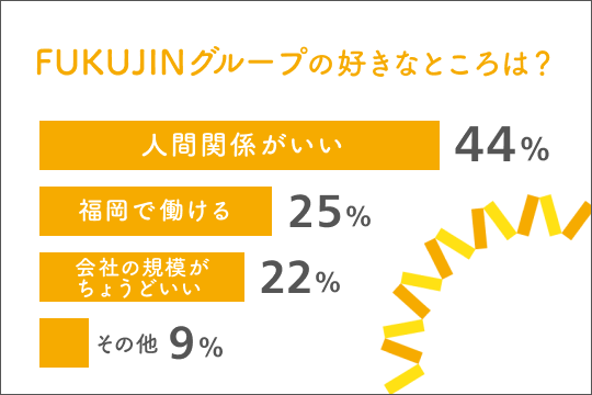 FUKUJINグループの好きなところは？