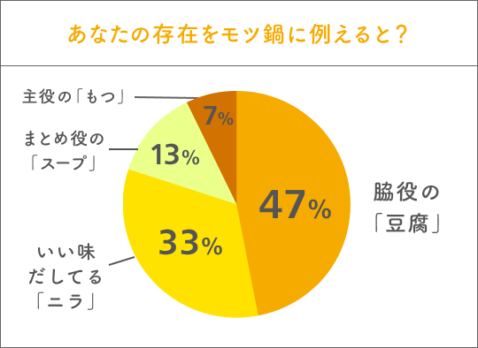 あなたの存在をモツ鍋に例えると？