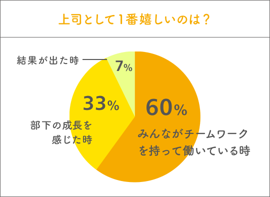 上司として１番嬉しいのは？