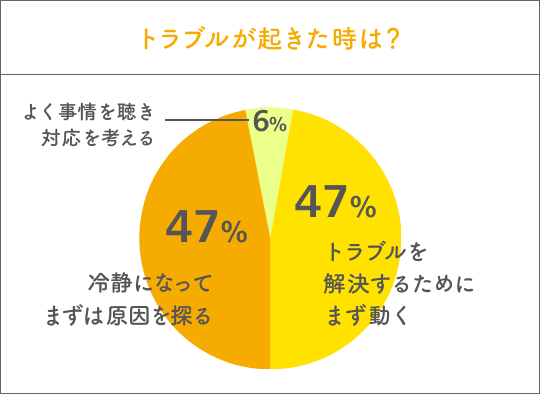 トラブルが起きた時は？